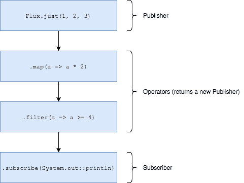 Overview of the reactive concepts