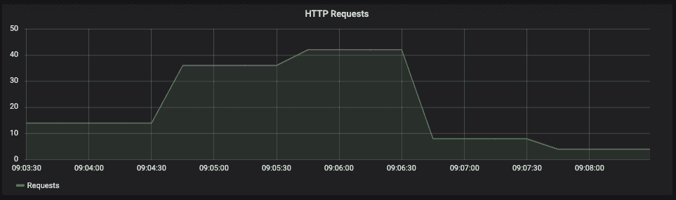 Grafana chart