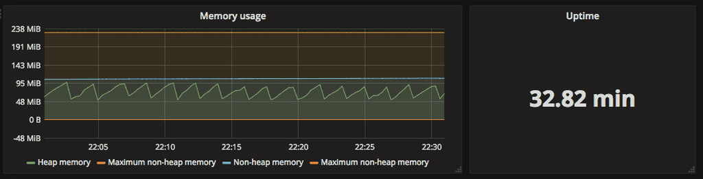 Example of a single stat for uptime