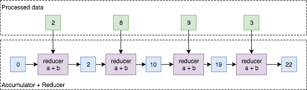 A reduce operation in functional programming